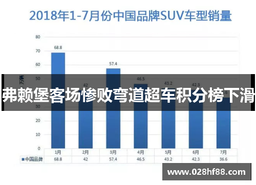 弗赖堡客场惨败弯道超车积分榜下滑